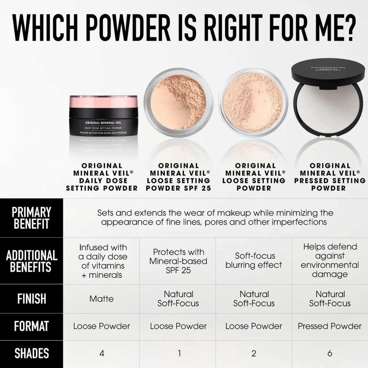 Comparison chart of four bareMinerals Original Mineral Veil powders by benefit, finish, format and shade count
