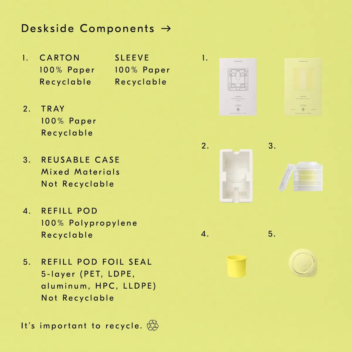 Packaging breakdown showing carton, sleeve, paper tray, reusable case, refill pod and foil seal with recycling notes