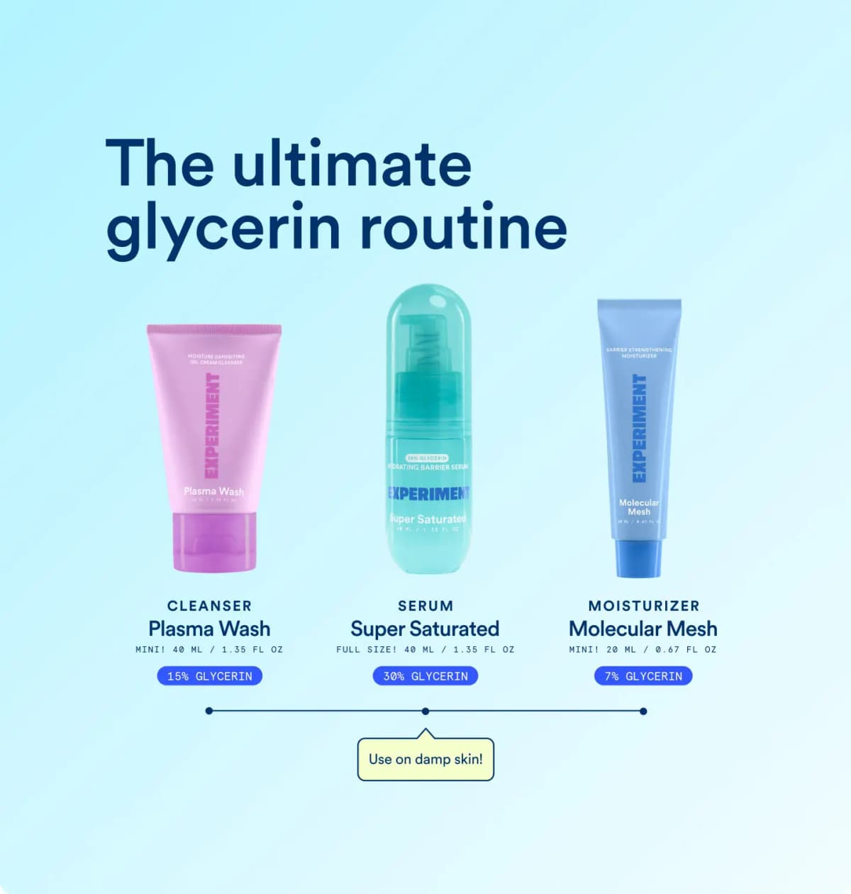 The ultimate glycerin routine graphic showing Plasma Wash cleanser, Super Saturated serum and Molecular Mesh moisturizer in order, with a Use on damp skin note